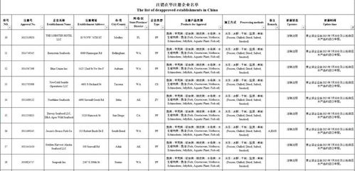 注意 海關(guān)注銷194家水產(chǎn)企業(yè)注冊資格,已不能申報(bào) 無恢復(fù)日期